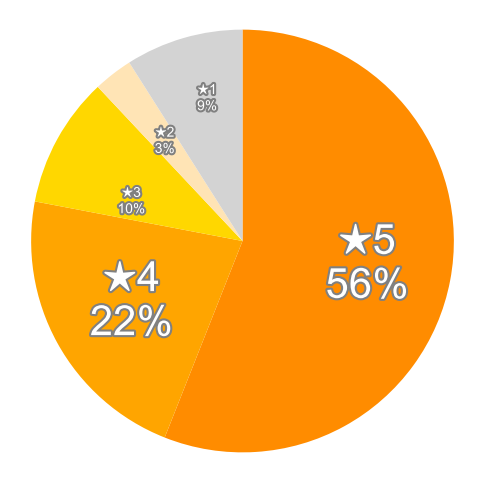 Amazonの星５段階評価のパーセンテージのグラフ