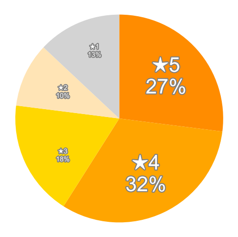 Amazonの星５段階評価のパーセンテージのグラフ
