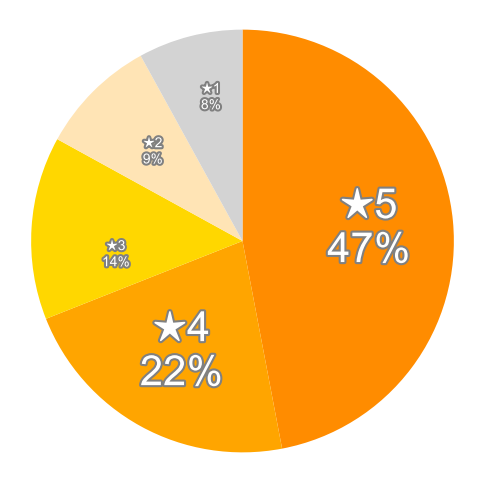 Amazonの星５段階評価のパーセンテージのグラフ