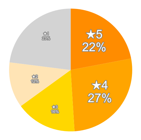 Amazonの星５段階評価のパーセンテージのグラフ