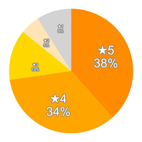 Amazonの星５段階評価のパーセンテージのグラフ