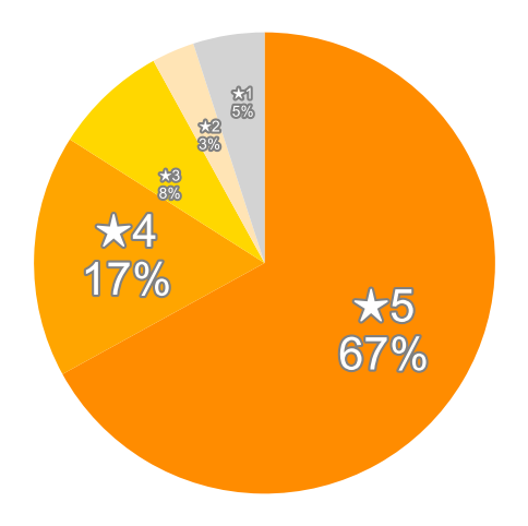 Amazonの星５段階評価のパーセンテージのグラフ