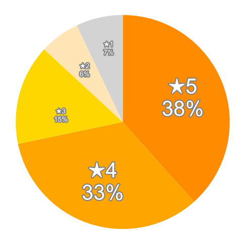 Amazonの星５段階評価のパーセンテージのグラフ