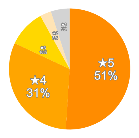 Amazonの星５段階評価のパーセンテージのグラフ