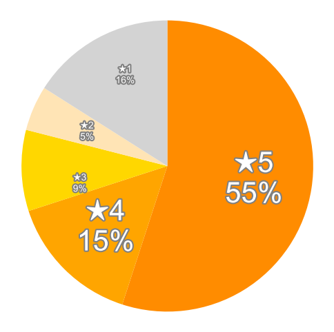 Amazonの星５段階評価のパーセンテージのグラフ