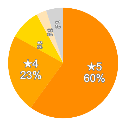 Amazonの星５段階評価のパーセンテージのグラフ