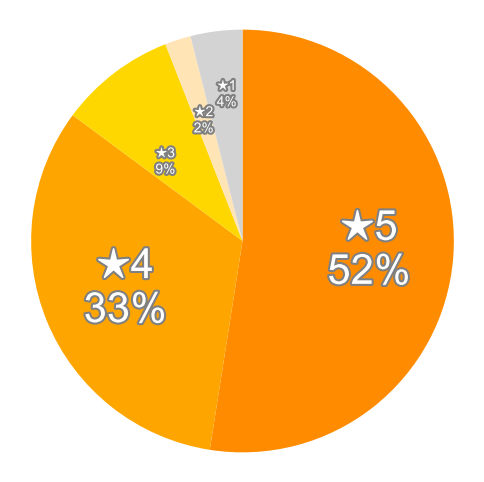 Amazonの星５段階評価のパーセンテージのグラフ