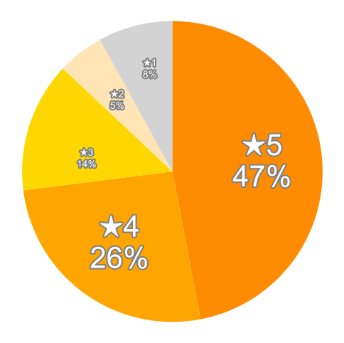 Amazonの星５段階評価のパーセンテージのグラフ