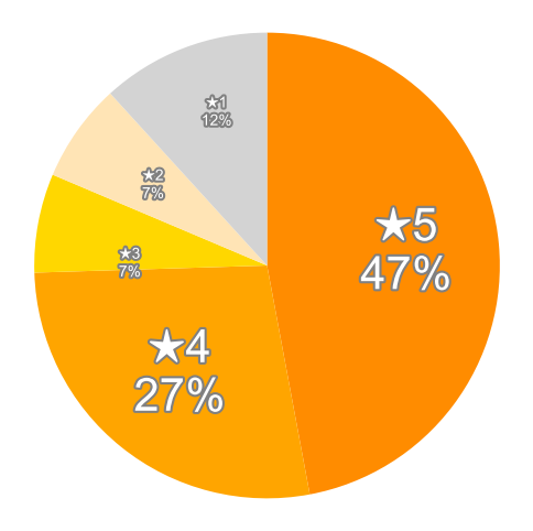 Amazonの星５段階評価のパーセンテージのグラフ