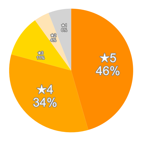 Amazonの星５段階評価のパーセンテージのグラフ