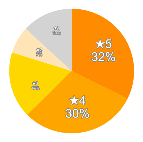 Amazonの星５段階評価のパーセンテージのグラフ