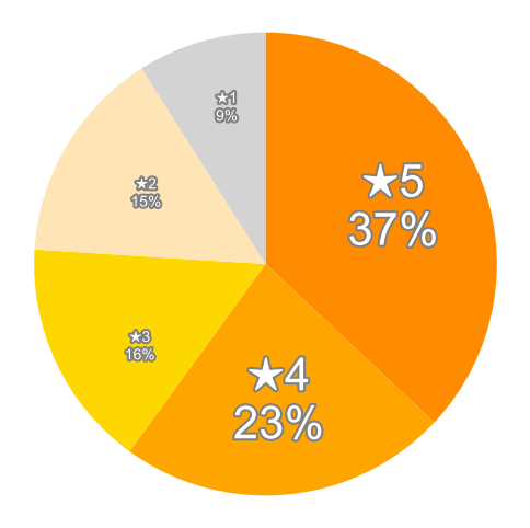 Amazonの星５段階評価のパーセンテージのグラフ