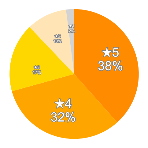 Amazonの星５段階評価のパーセンテージのグラフ