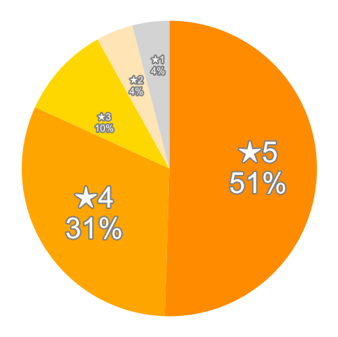Amazonの星５段階評価のパーセンテージのグラフ