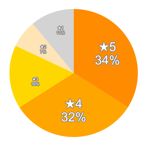 Amazonの星５段階評価のパーセンテージのグラフ