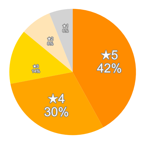 Amazonの星５段階評価のパーセンテージのグラフ