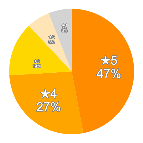Amazonの星５段階評価のパーセンテージのグラフ