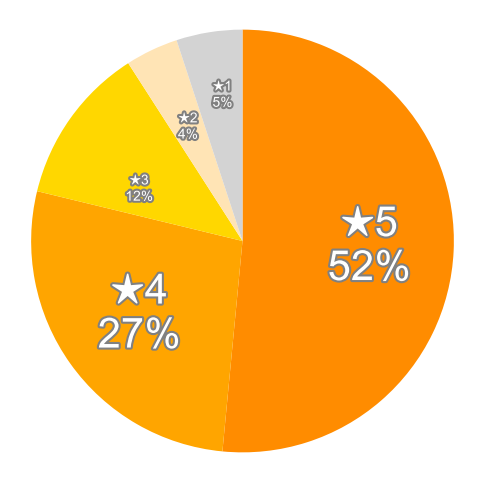 Amazonの星５段階評価のパーセンテージのグラフ