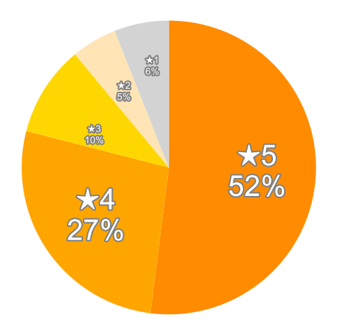 Amazonの星５段階評価のパーセンテージのグラフ