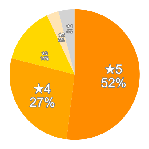 Amazonの星５段階評価のパーセンテージのグラフ