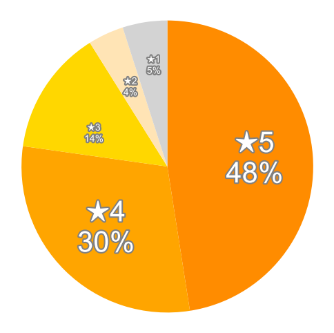Amazonの星５段階評価のパーセンテージのグラフ