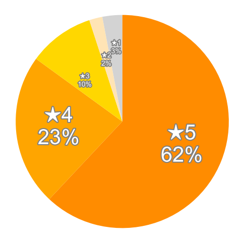 Amazonの星５段階評価のパーセンテージのグラフ