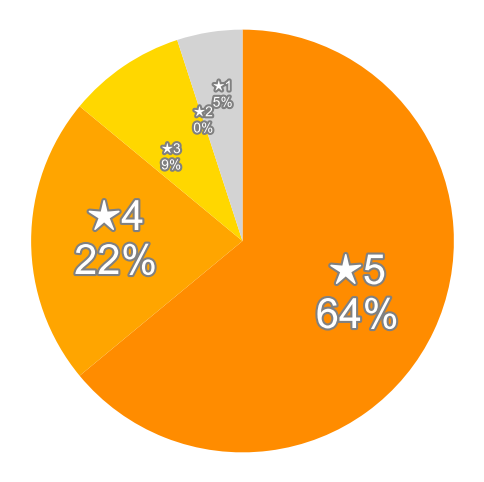 Amazonの星５段階評価のパーセンテージのグラフ