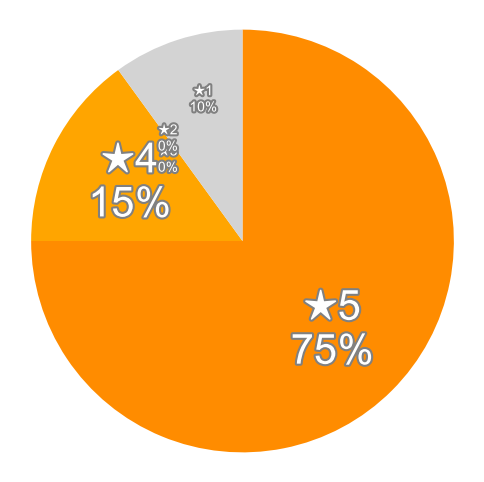 Amazonの星５段階評価のパーセンテージのグラフ