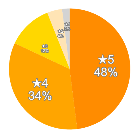 Amazonの星５段階評価のパーセンテージのグラフ