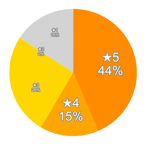 Amazonの星５段階評価のパーセンテージのグラフ