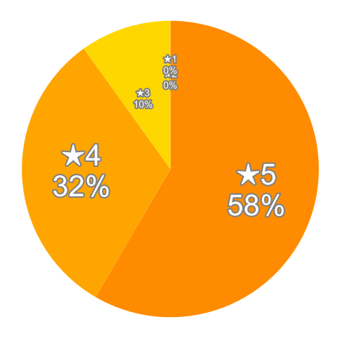 Amazonの星５段階評価のパーセンテージのグラフ