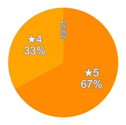Amazonの星５段階評価のパーセンテージのグラフ