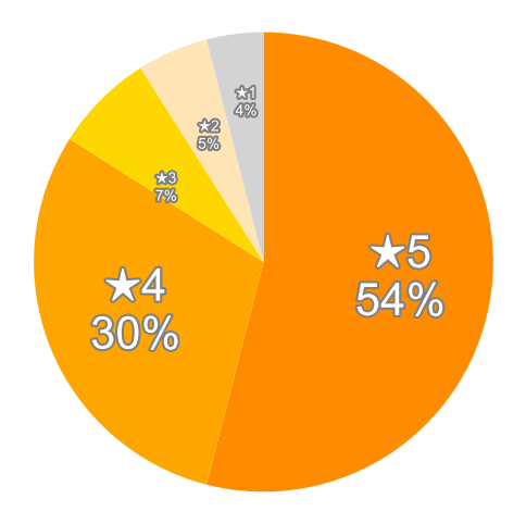 Amazonの星５段階評価のパーセンテージのグラフ