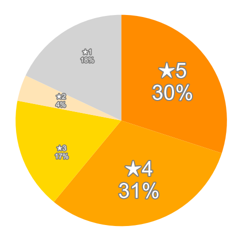 Amazonの星５段階評価のパーセンテージのグラフ