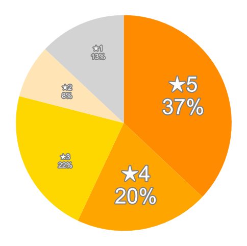 Amazonの星５段階評価のパーセンテージのグラフ