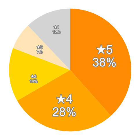 Amazonの星５段階評価のパーセンテージのグラフ