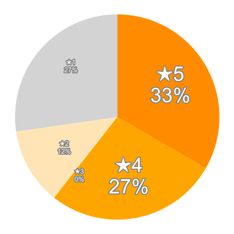 Amazonの星５段階評価のパーセンテージのグラフ